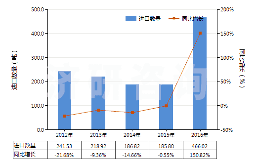 2012-2016年中國壬二酸及其鹽和酯(HS29171390)進口量及增速統(tǒng)計 2012-2016年中國壬二酸及其鹽和酯(HS29171390)進口量及增速統(tǒng)計